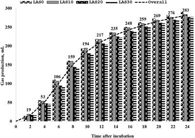 Effects of increasing levels of lasalocid supplementation on growth performance, serum biochemistry, ruminal fermentation profile, in vitro nutrient digestibility, and gas production of growing goats